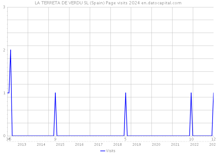 LA TERRETA DE VERDU SL (Spain) Page visits 2024 