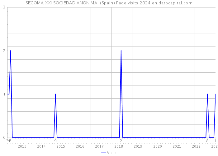 SECOMA XXI SOCIEDAD ANONIMA. (Spain) Page visits 2024 
