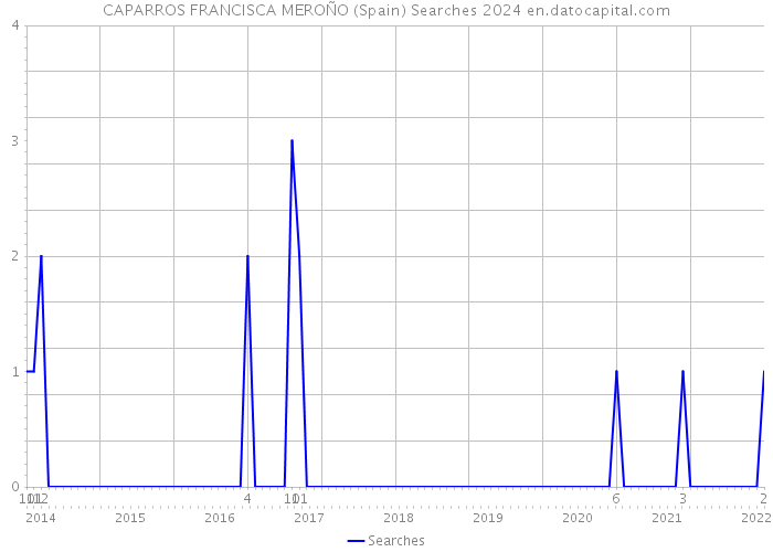CAPARROS FRANCISCA MEROÑO (Spain) Searches 2024 