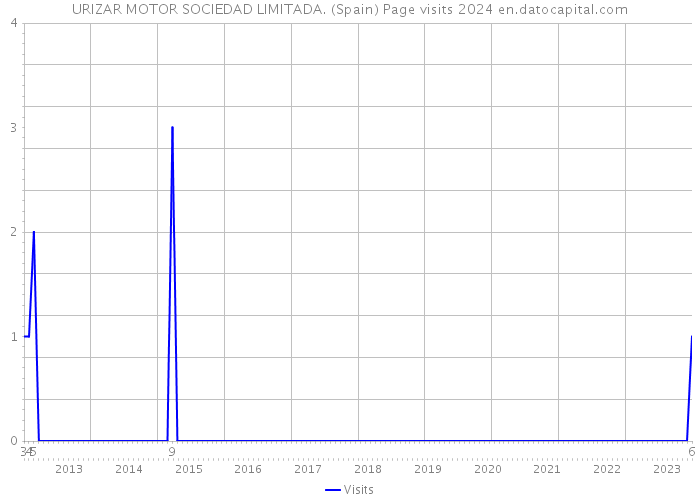 URIZAR MOTOR SOCIEDAD LIMITADA. (Spain) Page visits 2024 