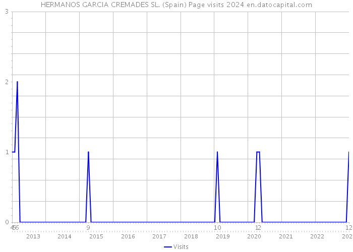 HERMANOS GARCIA CREMADES SL. (Spain) Page visits 2024 