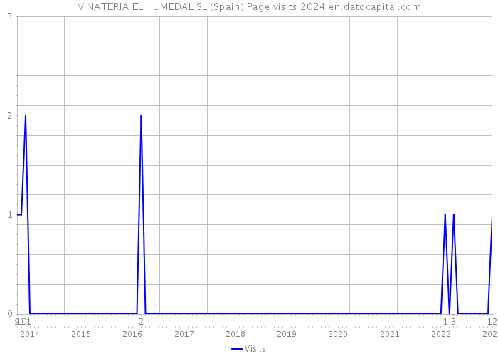 VINATERIA EL HUMEDAL SL (Spain) Page visits 2024 