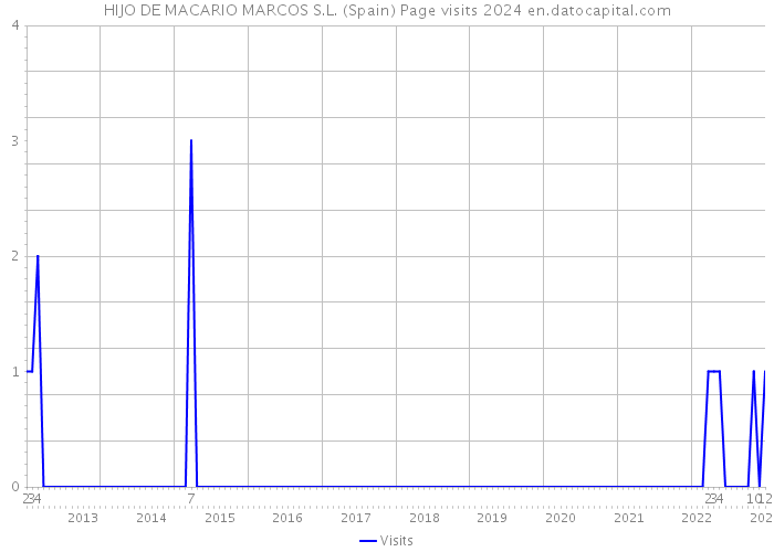 HIJO DE MACARIO MARCOS S.L. (Spain) Page visits 2024 