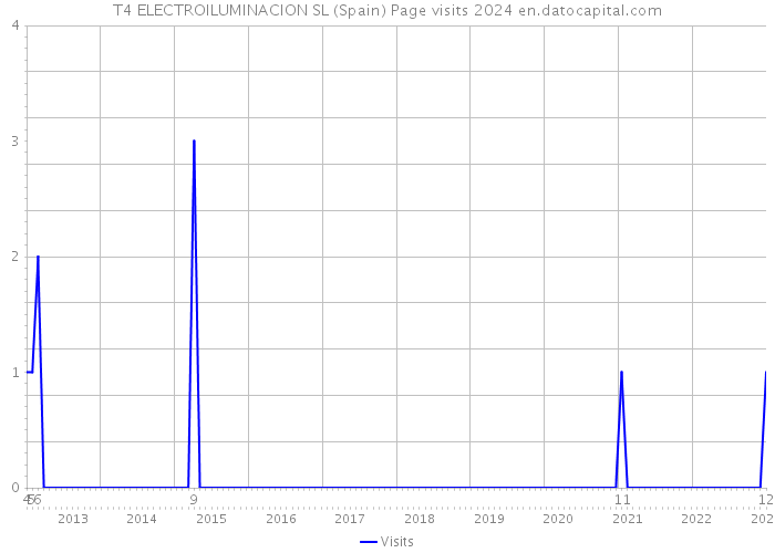 T4 ELECTROILUMINACION SL (Spain) Page visits 2024 