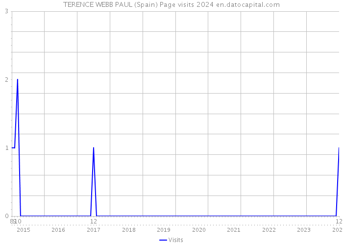TERENCE WEBB PAUL (Spain) Page visits 2024 