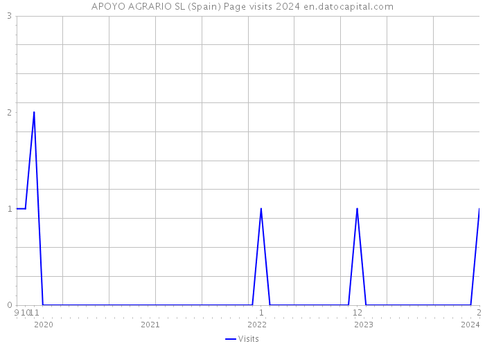 APOYO AGRARIO SL (Spain) Page visits 2024 