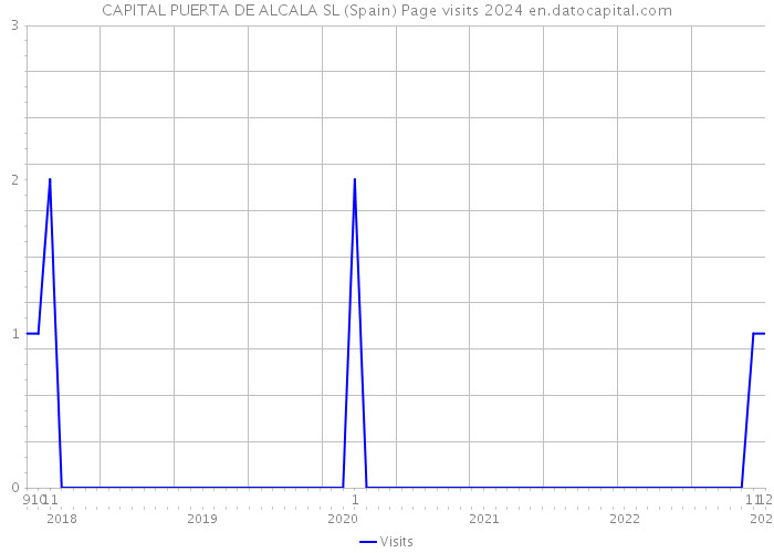 CAPITAL PUERTA DE ALCALA SL (Spain) Page visits 2024 