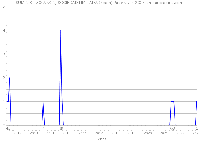 SUMINISTROS ARKIN, SOCIEDAD LIMITADA (Spain) Page visits 2024 