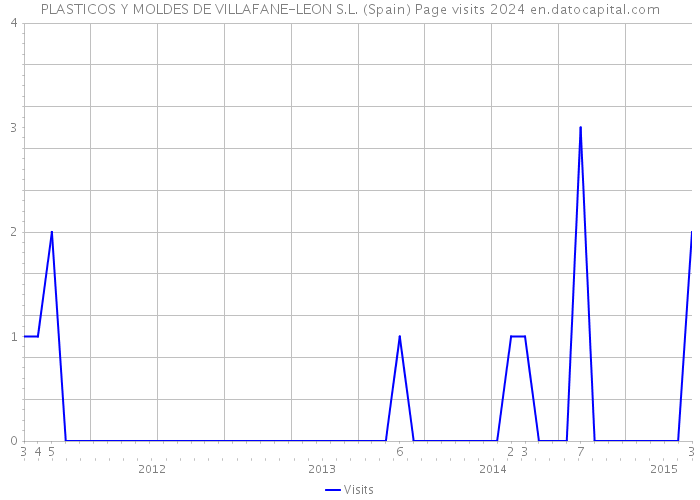 PLASTICOS Y MOLDES DE VILLAFANE-LEON S.L. (Spain) Page visits 2024 