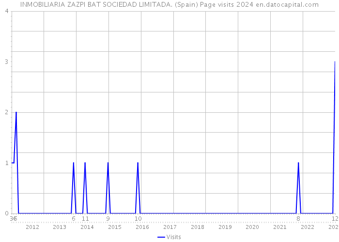 INMOBILIARIA ZAZPI BAT SOCIEDAD LIMITADA. (Spain) Page visits 2024 