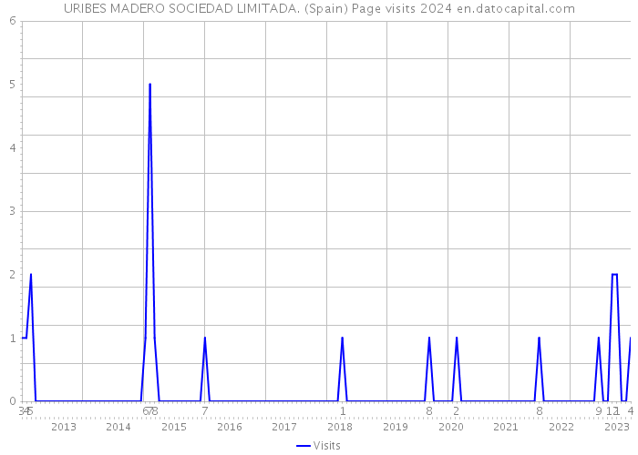 URIBES MADERO SOCIEDAD LIMITADA. (Spain) Page visits 2024 
