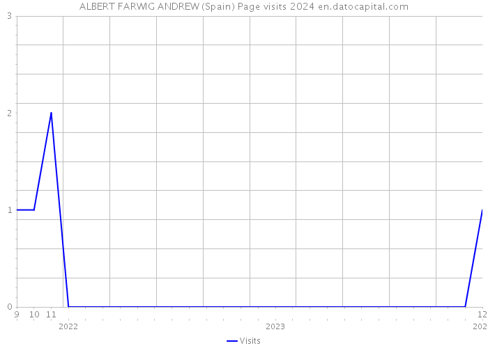 ALBERT FARWIG ANDREW (Spain) Page visits 2024 