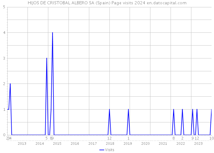 HIJOS DE CRISTOBAL ALBERO SA (Spain) Page visits 2024 