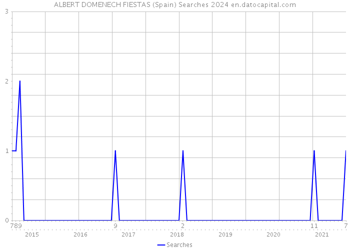 ALBERT DOMENECH FIESTAS (Spain) Searches 2024 