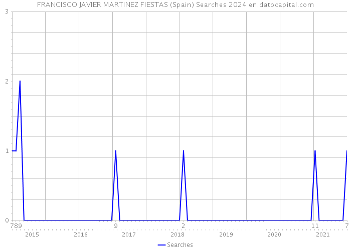 FRANCISCO JAVIER MARTINEZ FIESTAS (Spain) Searches 2024 