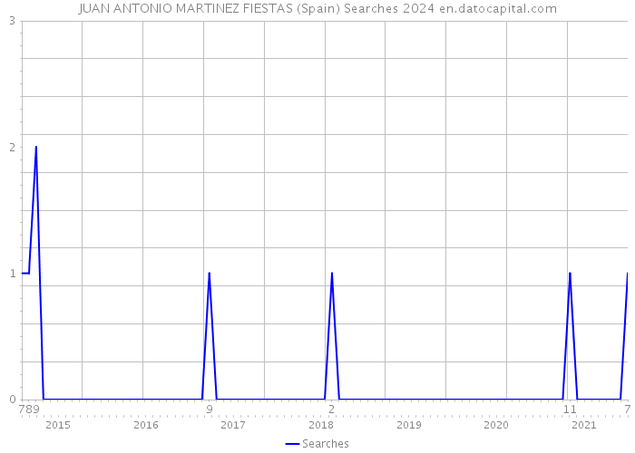 JUAN ANTONIO MARTINEZ FIESTAS (Spain) Searches 2024 
