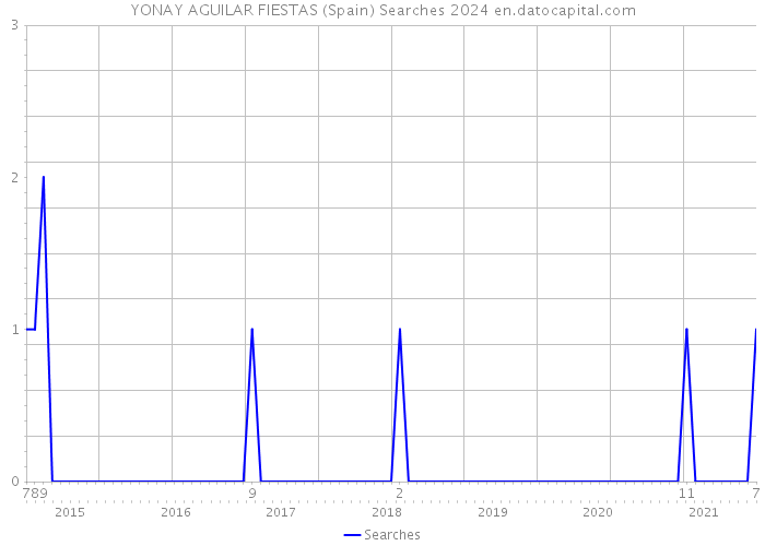 YONAY AGUILAR FIESTAS (Spain) Searches 2024 