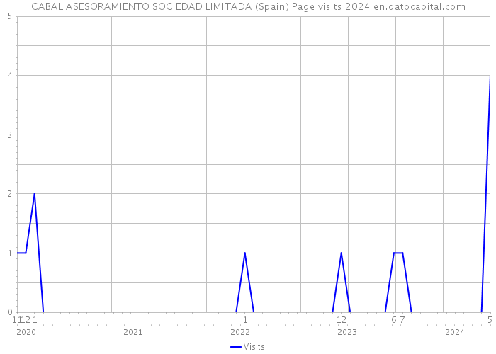 CABAL ASESORAMIENTO SOCIEDAD LIMITADA (Spain) Page visits 2024 