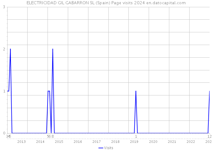 ELECTRICIDAD GIL GABARRON SL (Spain) Page visits 2024 