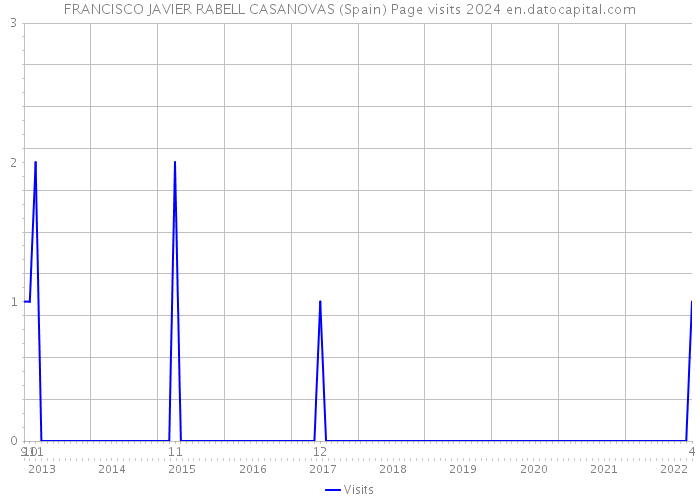 FRANCISCO JAVIER RABELL CASANOVAS (Spain) Page visits 2024 