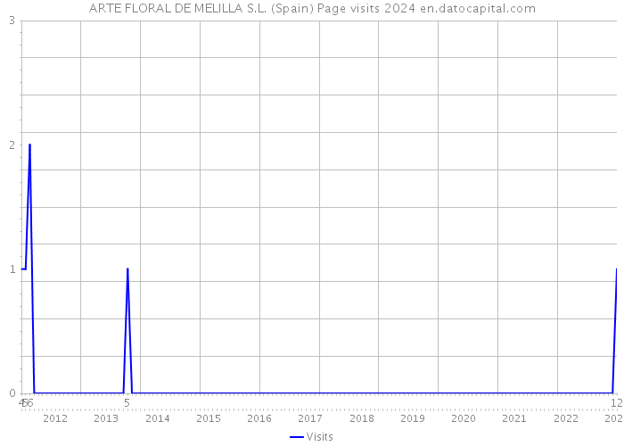 ARTE FLORAL DE MELILLA S.L. (Spain) Page visits 2024 