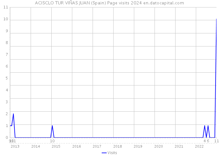 ACISCLO TUR VIÑAS JUAN (Spain) Page visits 2024 