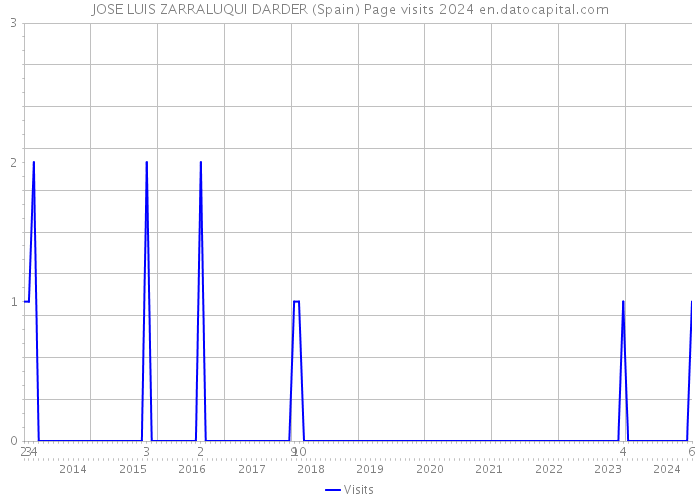 JOSE LUIS ZARRALUQUI DARDER (Spain) Page visits 2024 