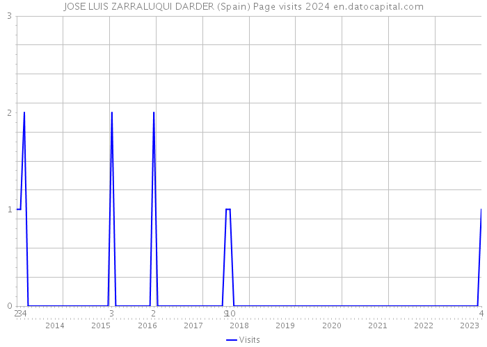 JOSE LUIS ZARRALUQUI DARDER (Spain) Page visits 2024 