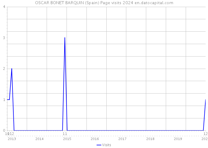 OSCAR BONET BARQUIN (Spain) Page visits 2024 