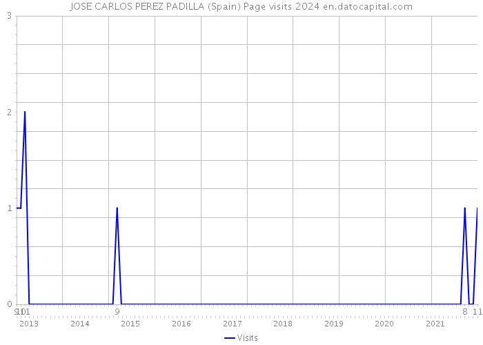JOSE CARLOS PEREZ PADILLA (Spain) Page visits 2024 