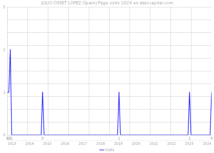 JULIO OSSET LOPEZ (Spain) Page visits 2024 