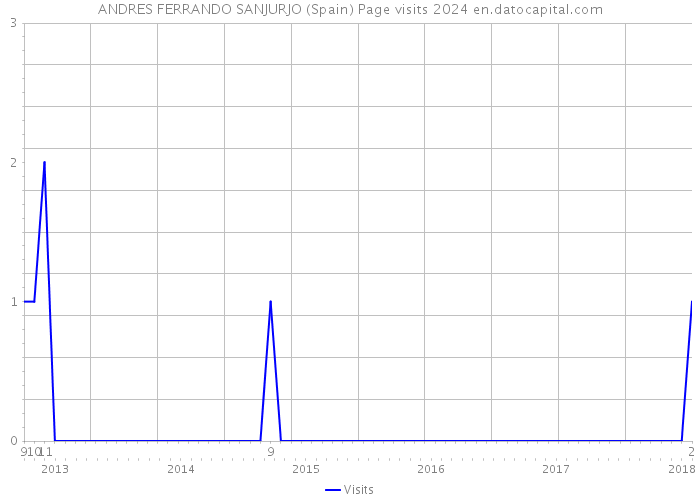 ANDRES FERRANDO SANJURJO (Spain) Page visits 2024 