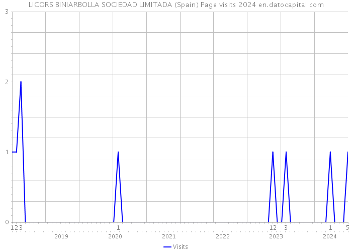 LICORS BINIARBOLLA SOCIEDAD LIMITADA (Spain) Page visits 2024 