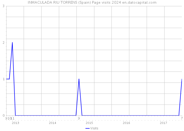 INMACULADA RIU TORRENS (Spain) Page visits 2024 