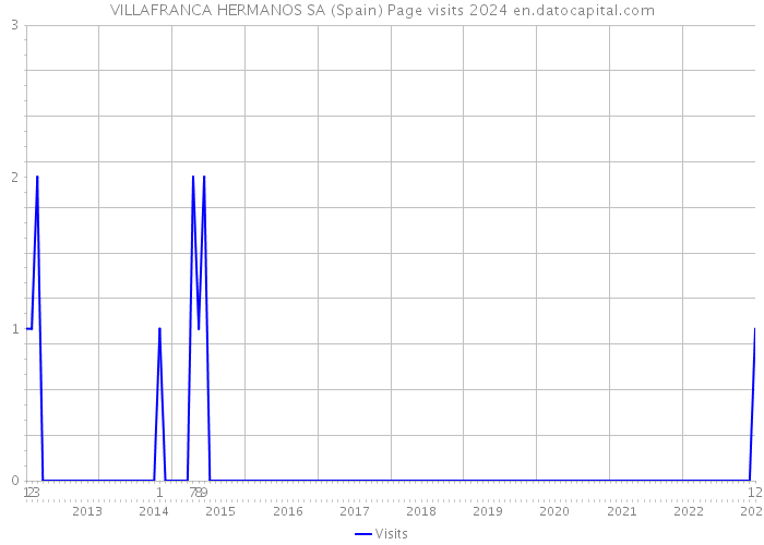 VILLAFRANCA HERMANOS SA (Spain) Page visits 2024 