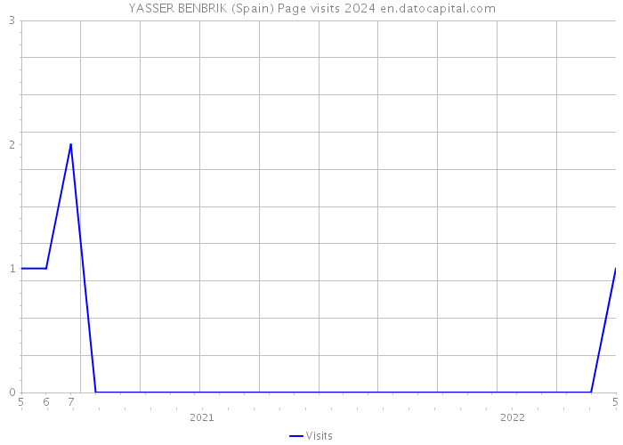 YASSER BENBRIK (Spain) Page visits 2024 