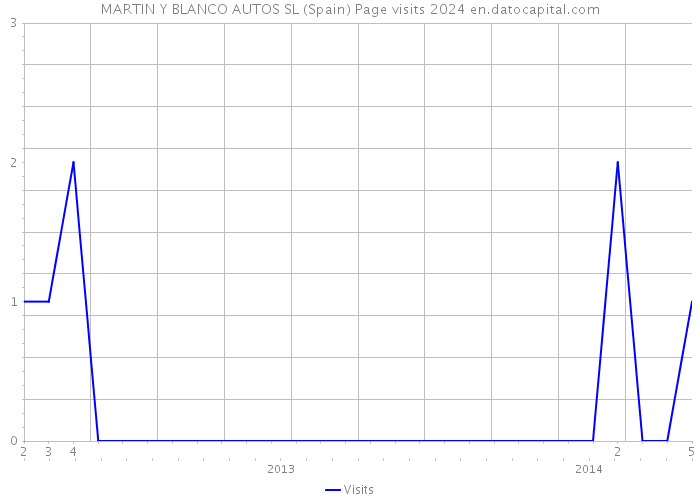 MARTIN Y BLANCO AUTOS SL (Spain) Page visits 2024 