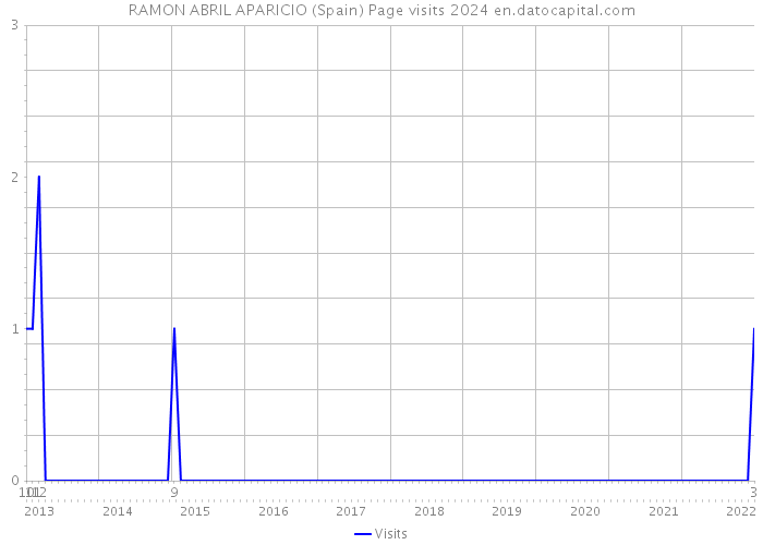 RAMON ABRIL APARICIO (Spain) Page visits 2024 