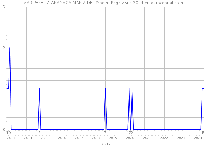MAR PEREIRA ARANAGA MARIA DEL (Spain) Page visits 2024 