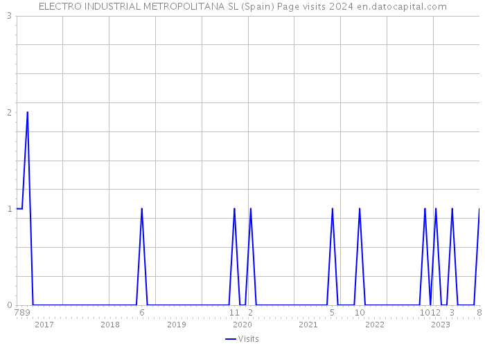 ELECTRO INDUSTRIAL METROPOLITANA SL (Spain) Page visits 2024 