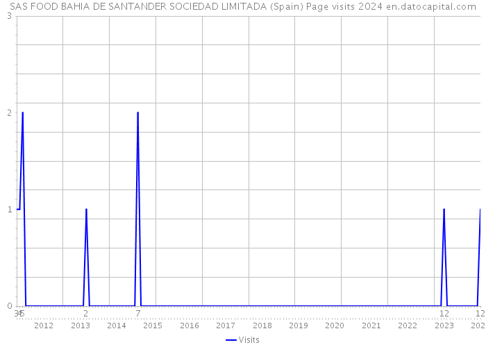 SAS FOOD BAHIA DE SANTANDER SOCIEDAD LIMITADA (Spain) Page visits 2024 