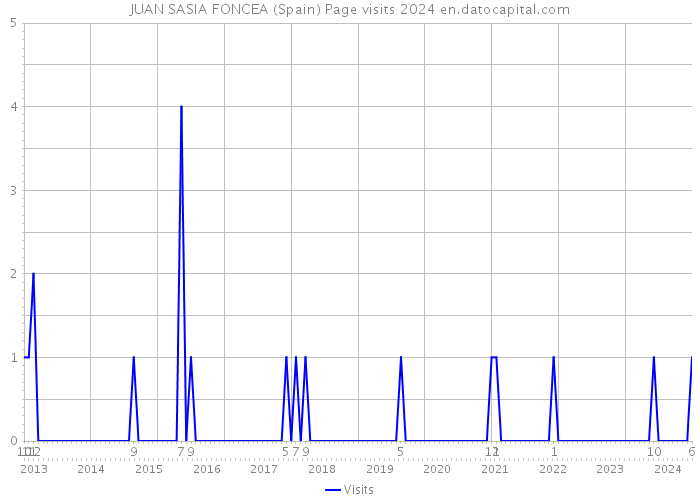 JUAN SASIA FONCEA (Spain) Page visits 2024 