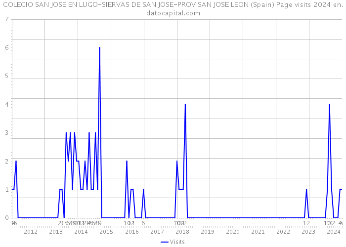COLEGIO SAN JOSE EN LUGO-SIERVAS DE SAN JOSE-PROV SAN JOSE LEON (Spain) Page visits 2024 