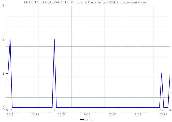 ANTONIO SANSALVADO TRIBO (Spain) Page visits 2024 