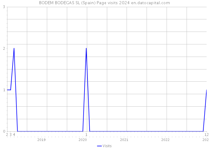 BODEM BODEGAS SL (Spain) Page visits 2024 
