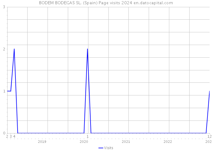 BODEM BODEGAS SL. (Spain) Page visits 2024 