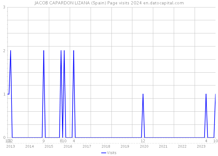 JACOB CAPARDON LIZANA (Spain) Page visits 2024 