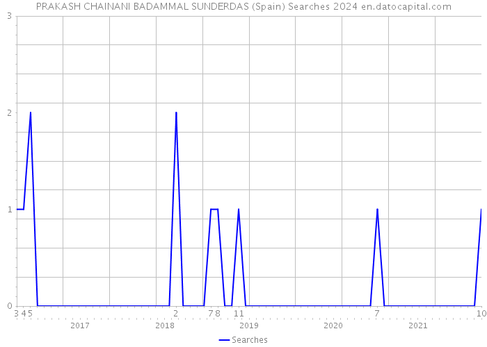 PRAKASH CHAINANI BADAMMAL SUNDERDAS (Spain) Searches 2024 