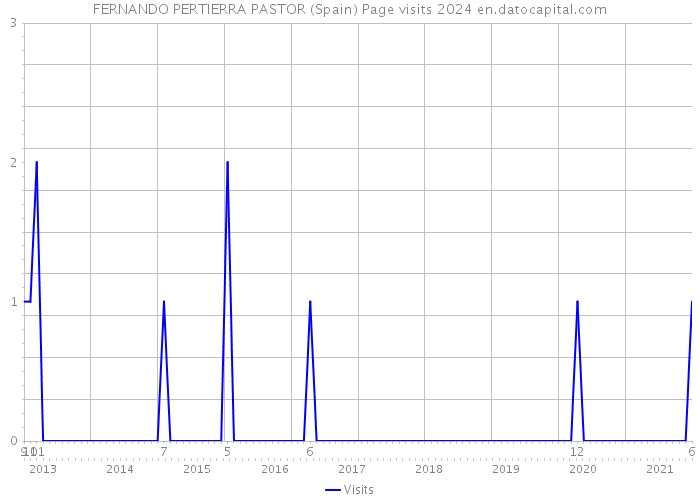 FERNANDO PERTIERRA PASTOR (Spain) Page visits 2024 