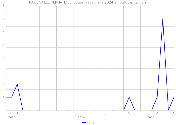 RAUL VALLE HERNANDEZ (Spain) Page visits 2024 